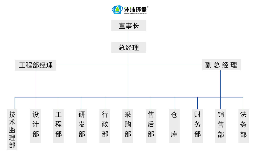 湖北灃沛環(huán)保科技發(fā)展有限公司主營(yíng)礦山降塵、烘干房、垃圾站除臭、除臭墻、飲用水處理、降塵、中央清洗、洗消中心、光伏安裝、高壓清洗等業(yè)務(wù)。